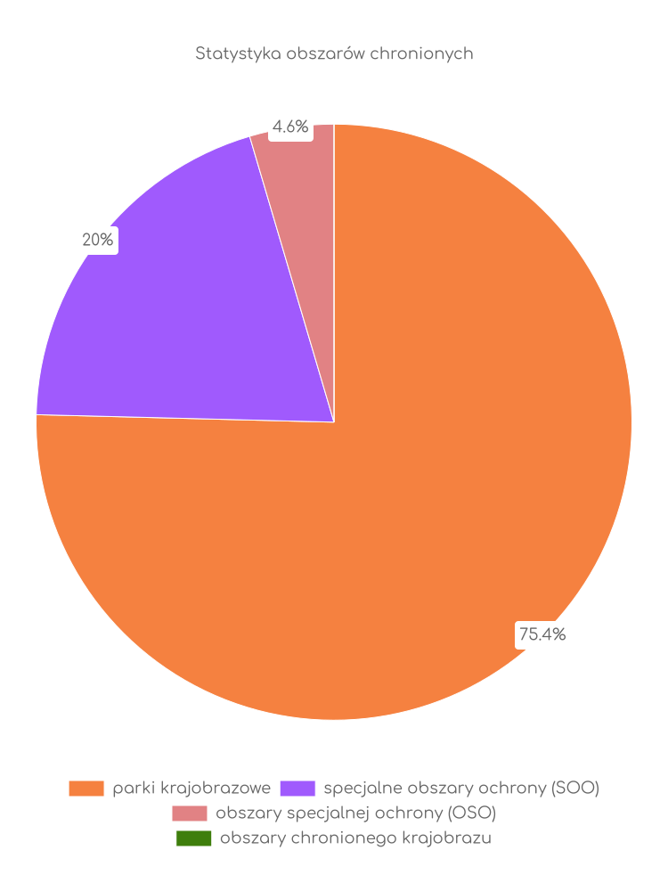 Statystyka obszarów chronionych Janowca