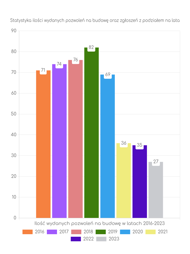 Zestawienie statystyk pozwoleń na budowę w gminie Janowiec